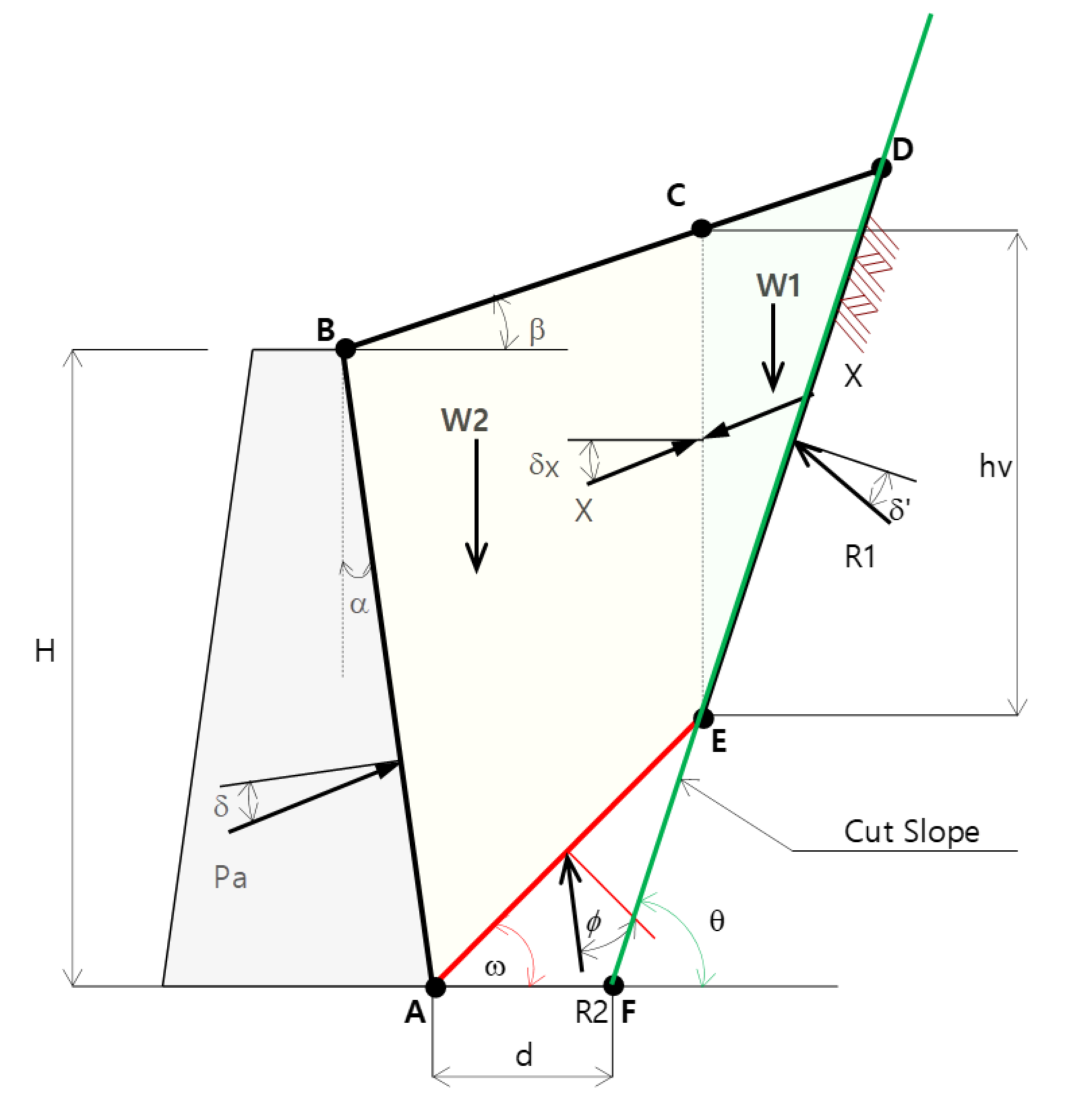 When the failure angle of the wedge is less than ∠DAF