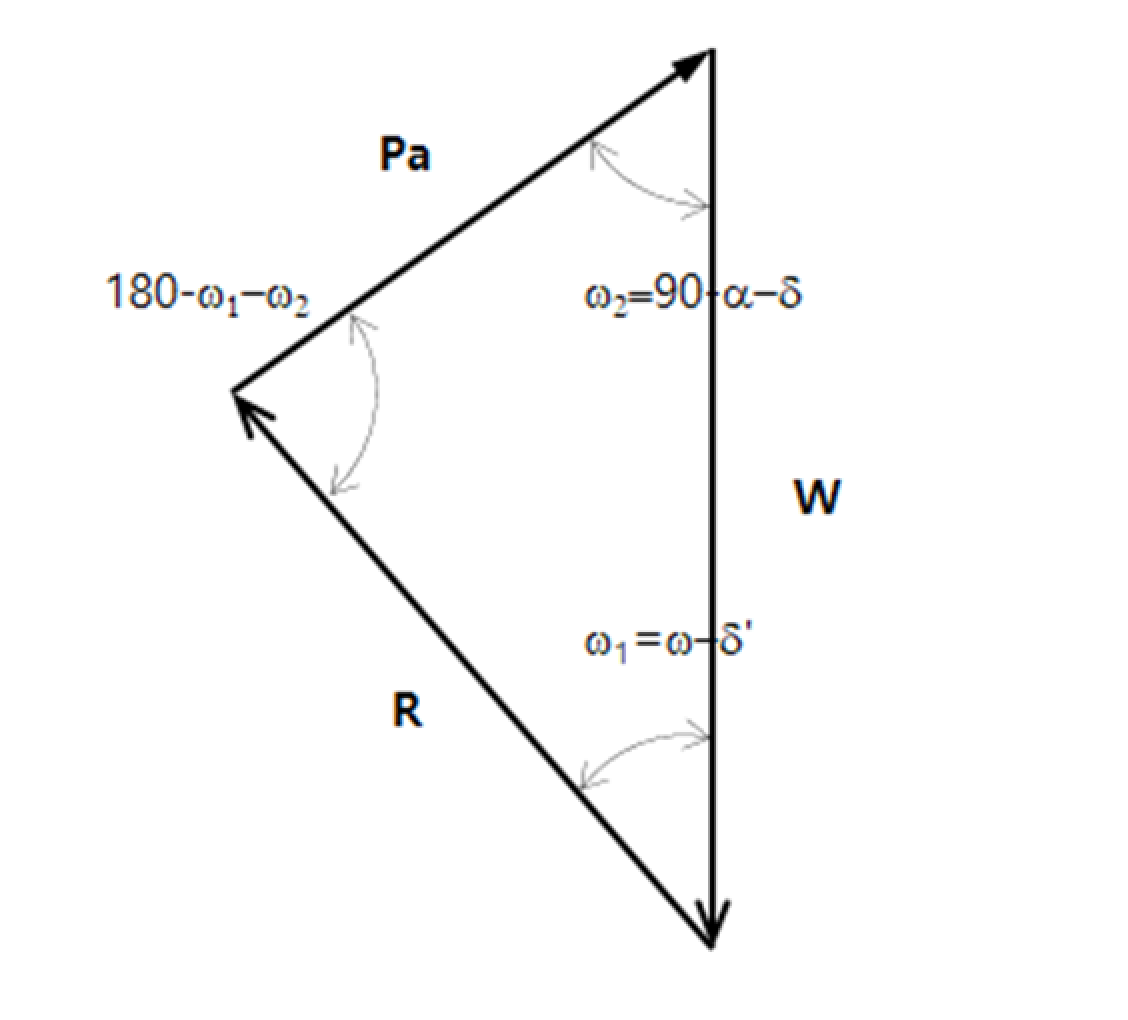 If the angle of failure of the wedge is the same as the slope angle - Force equilibrium
