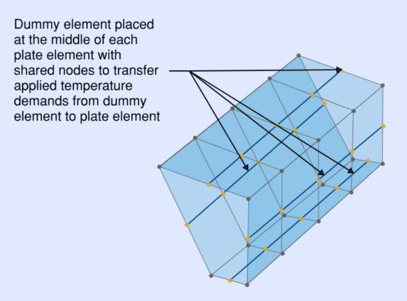 Figure 5. Plate element box girder with dummy beams for differential temperature application