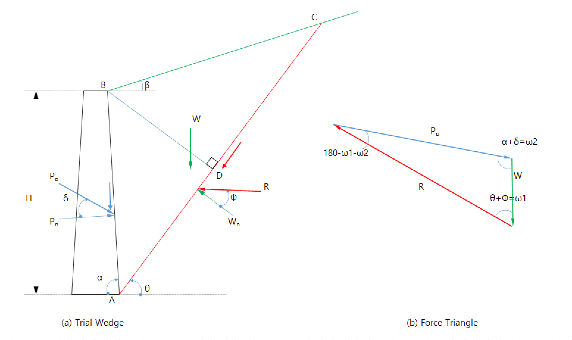 Figure 3-3 Coulomb's passive earth pressure