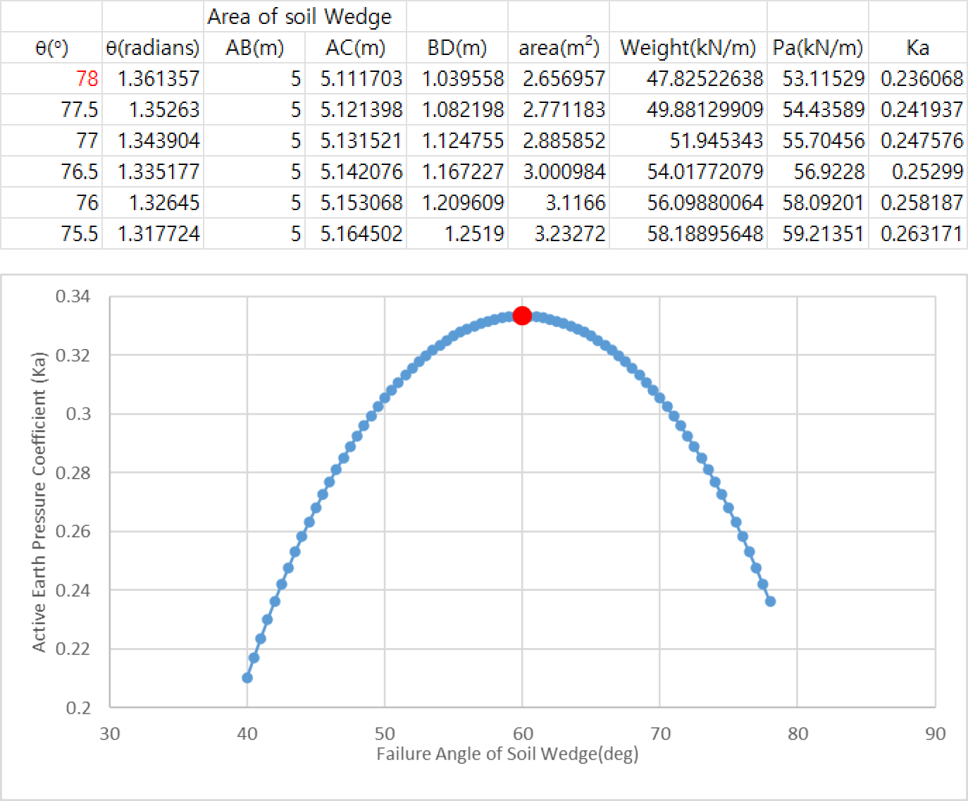 Figure 3-4 Passive soil pressure coefficient using Excel