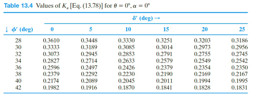 Table 13.4 Principles of Geotechnical Engineering (Ninth Edition, P579)