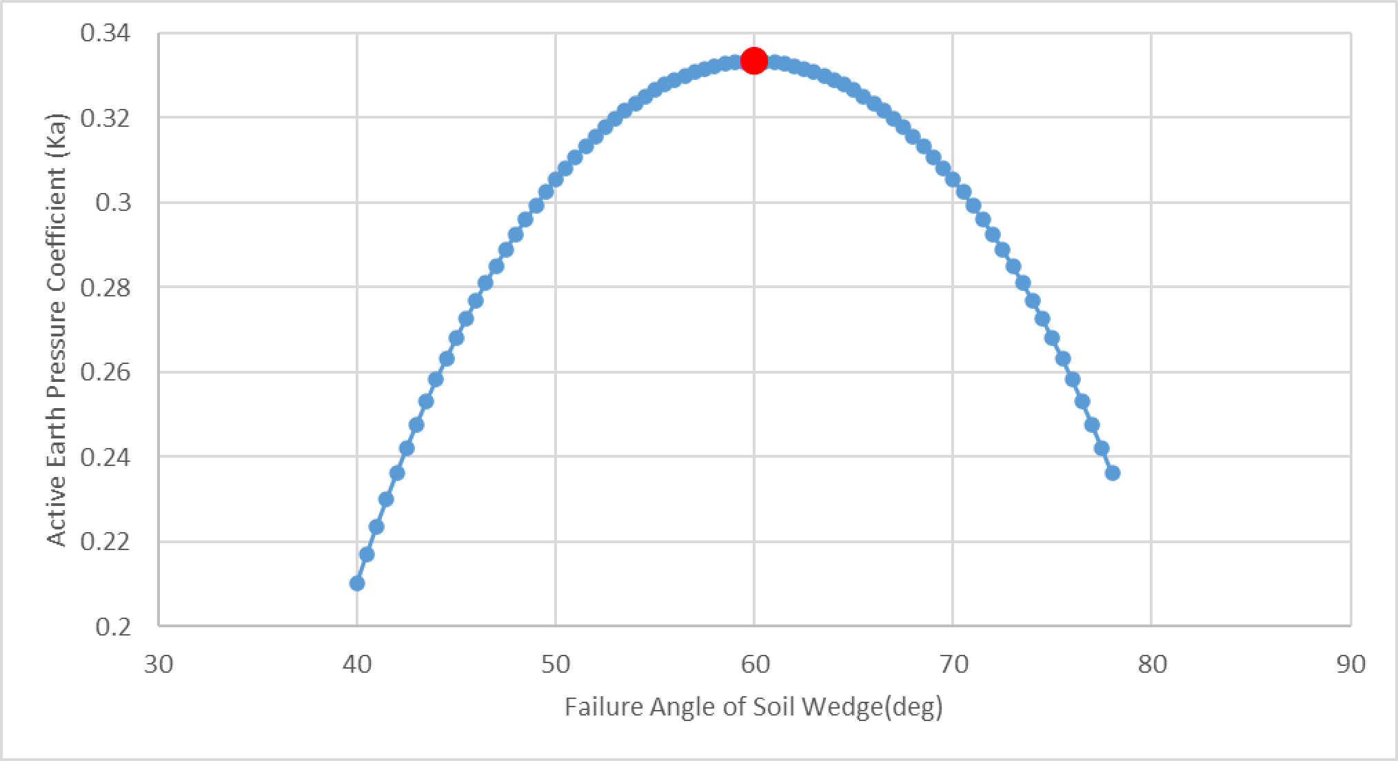 Figure.4-1 Coefficient of active earth pressure
