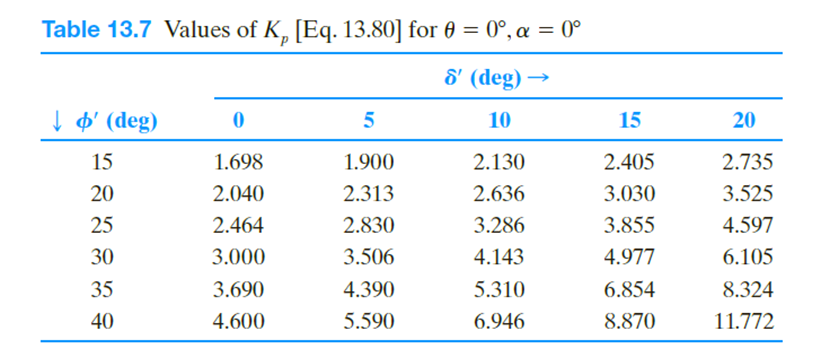 Table 13.7 Principles of Geotechnical Engineering (Ninth Edition, P582)