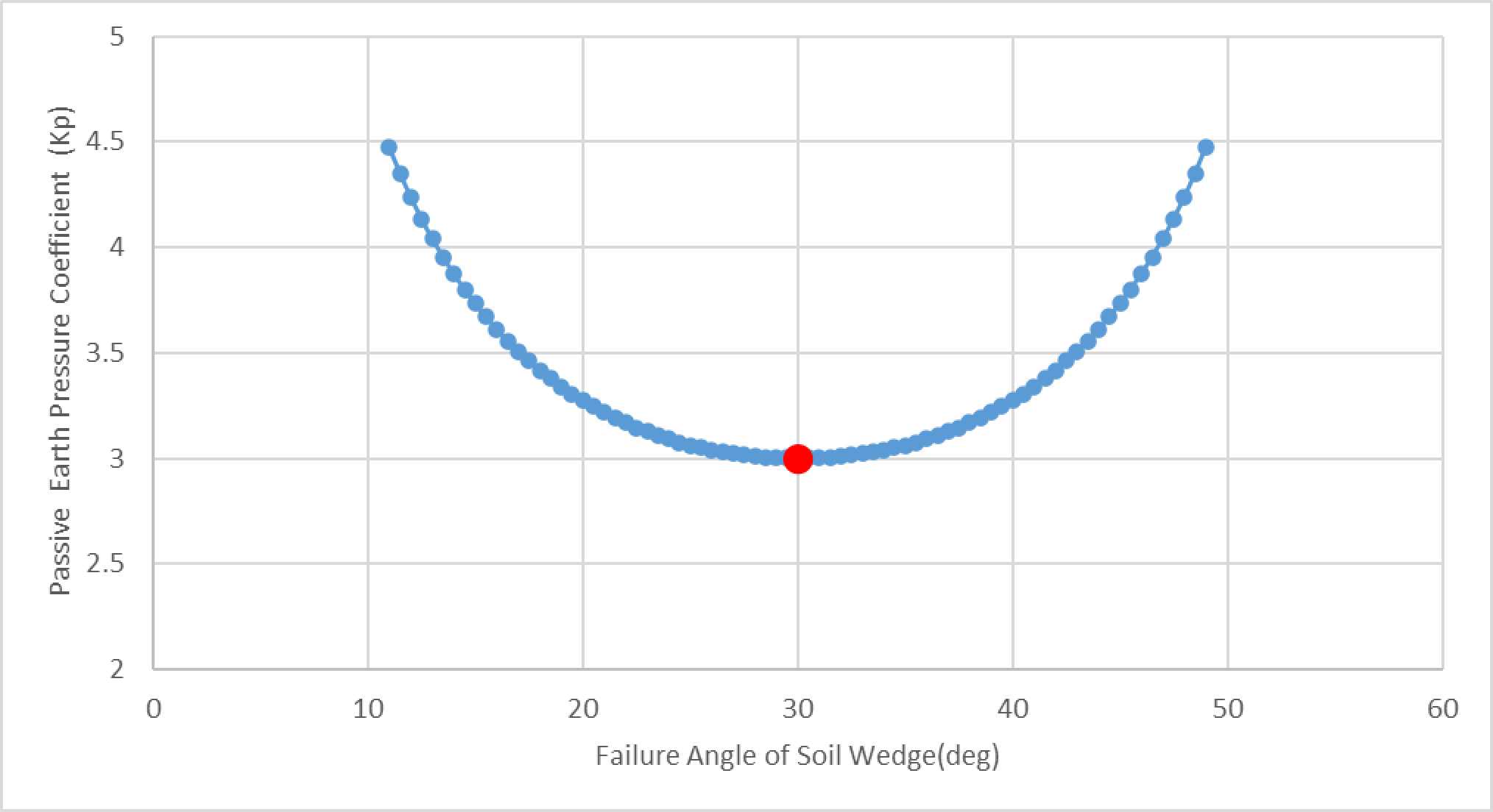Figure 4-2 Passive earth pressure coefficient