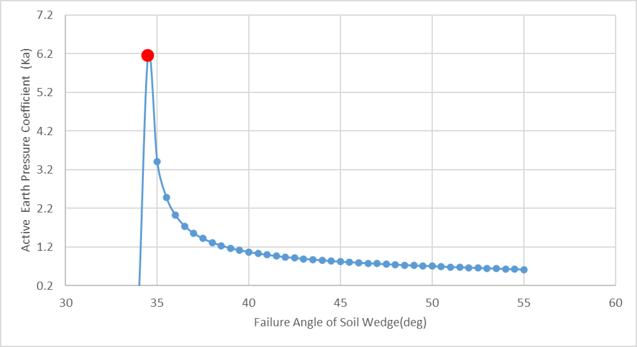 Fig. 4-3 Coefficient of active earth pressure (β>ϕ)