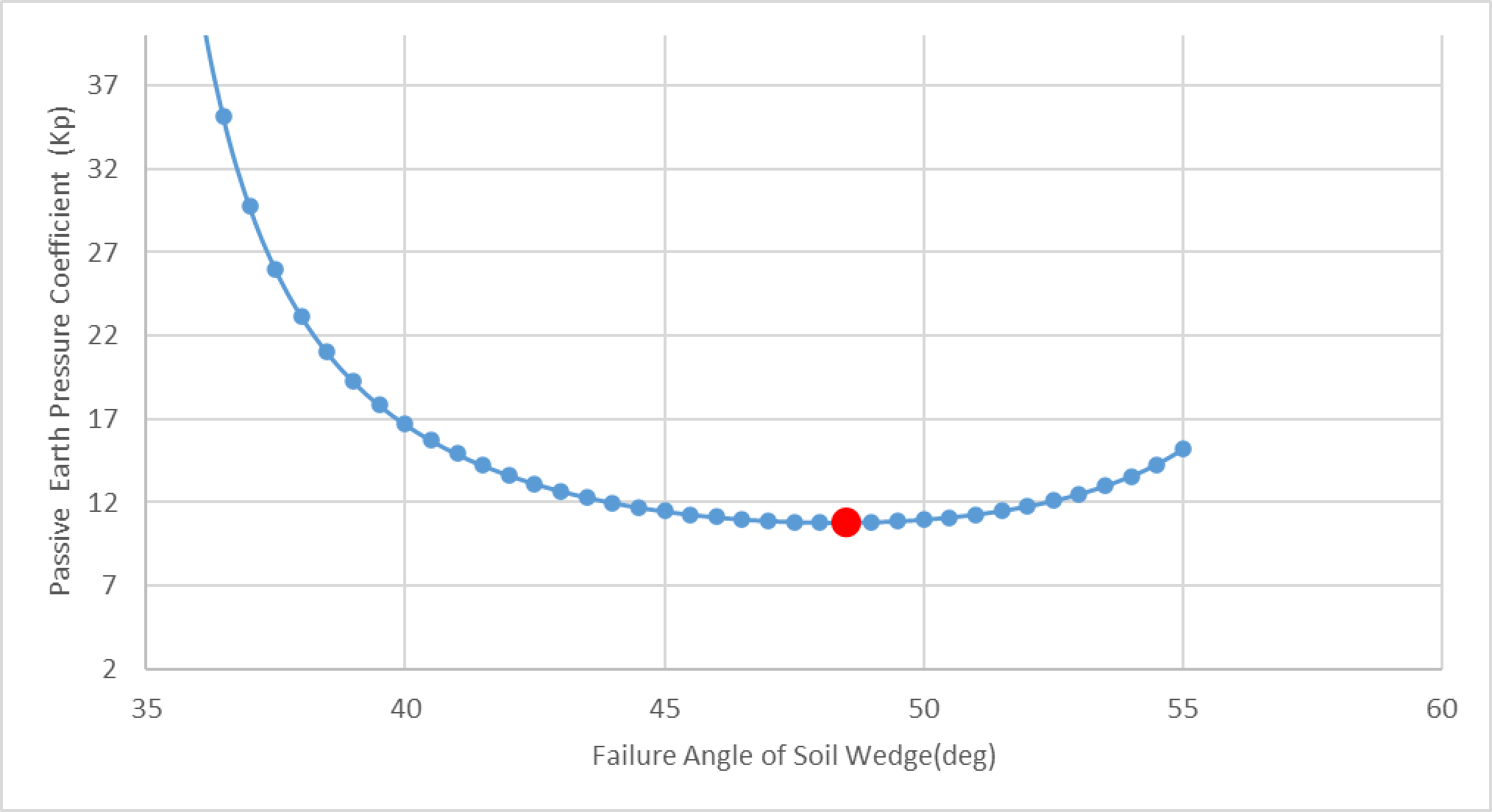 Figure 4-4 Passive earth pressure coefficient (β>ϕ)