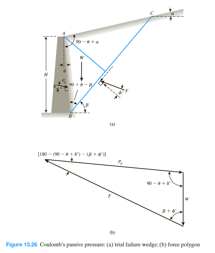 Figure 13.26 Coulomb's passive pressure