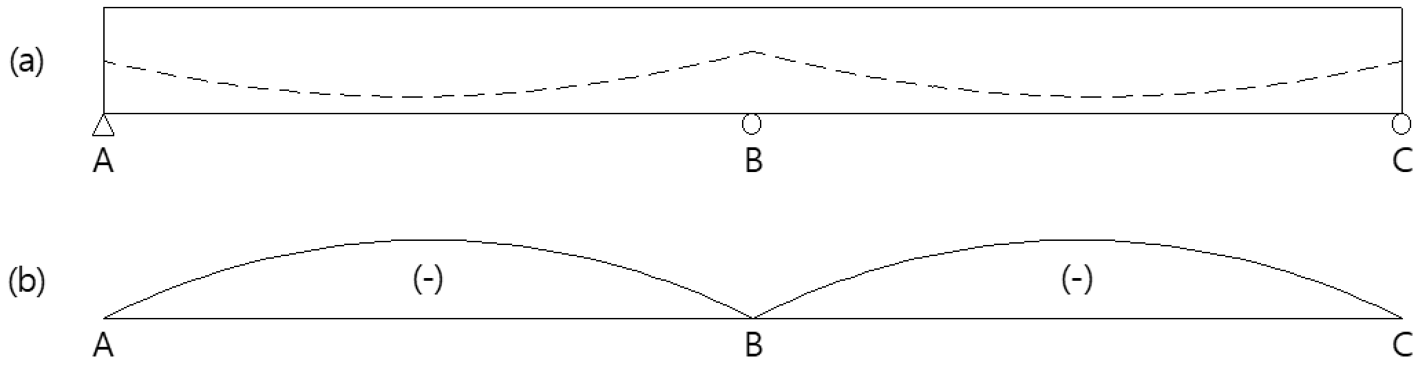 bending moment&nbsp;(primary)&nbsp;shape