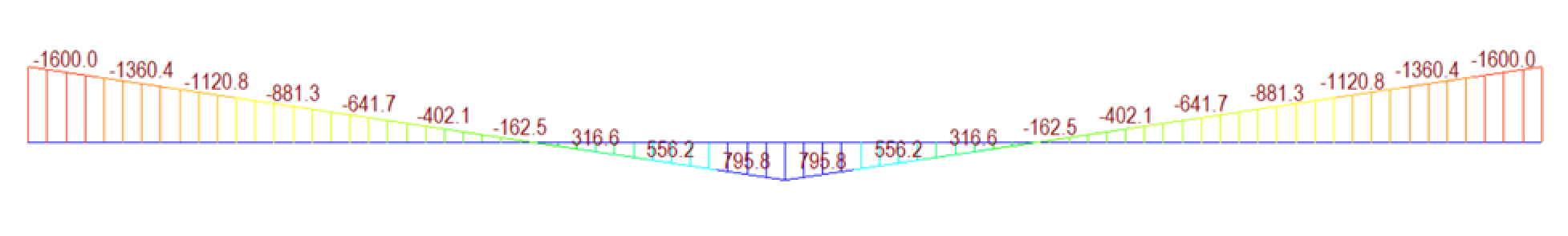 Structural analysis MIDAS CIVIL - Final moment