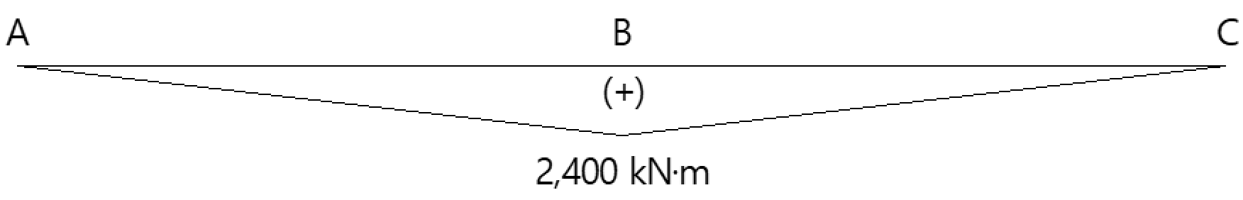 Secondary moment calculation - Bending moment diagram