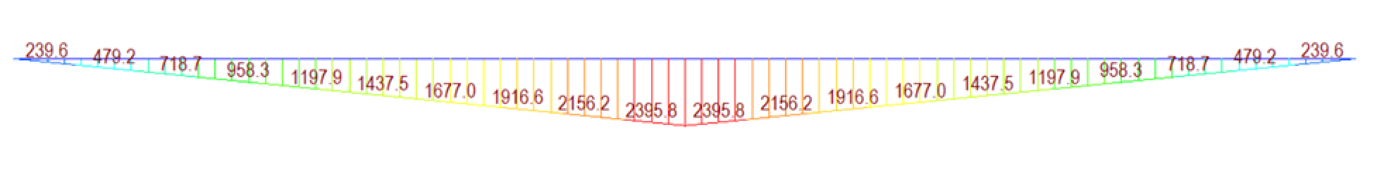 Structural analysis MIDAS CIVIL - Secondary moment