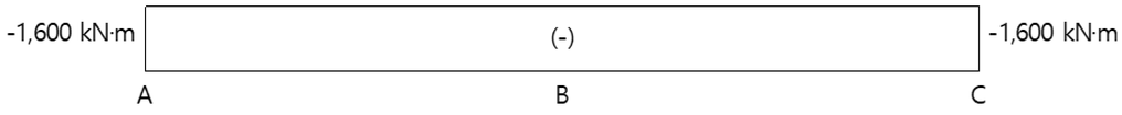 모멘트도(B.M.D)
