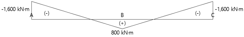 모멘트도(B.M.D)_2