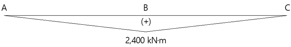 모멘트도(B.M.D)_3