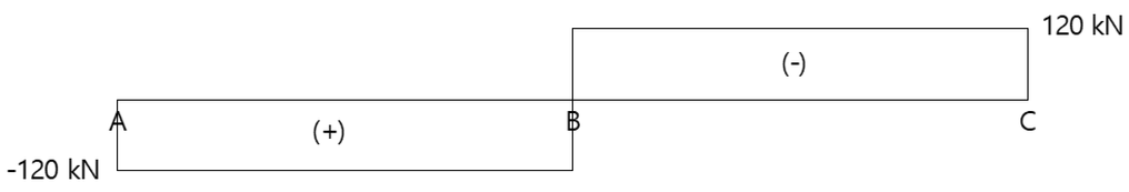 전단력도(S.F.D)