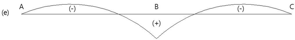 1차 모멘트(Primary Moment)