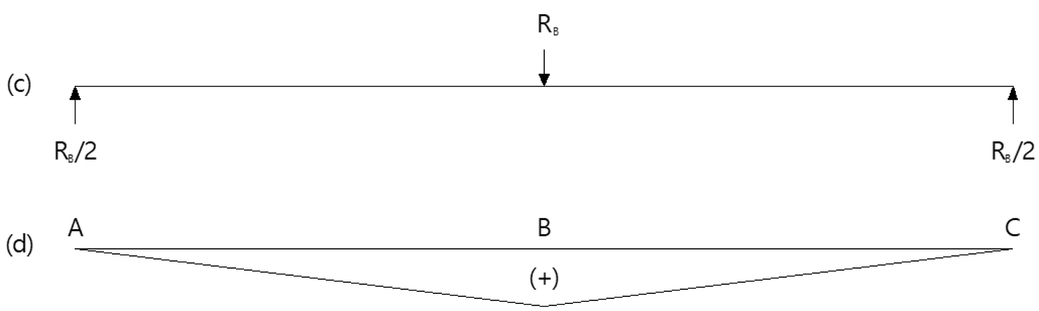 2차 모멘트(Secondary Moment)