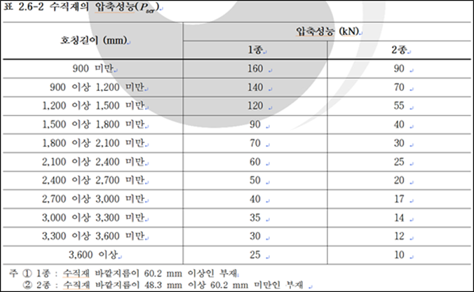 수직재의 압축성능 2