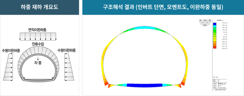 연직, 수평방향 분리 이완하중 재하방식