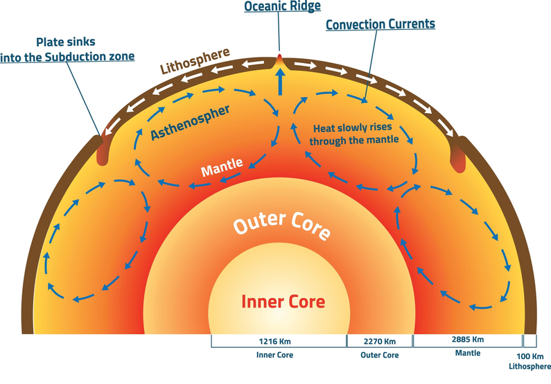 그림-1.3 지구내부 맨틀의 대류 현상 (mantle convection)