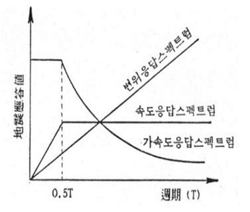 그림-1.6 지진파 응답스펙트럼의 개략적인 형태