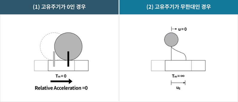 그림-2 고유주기가 극단적으로 다른 진동모델의 응답개념도