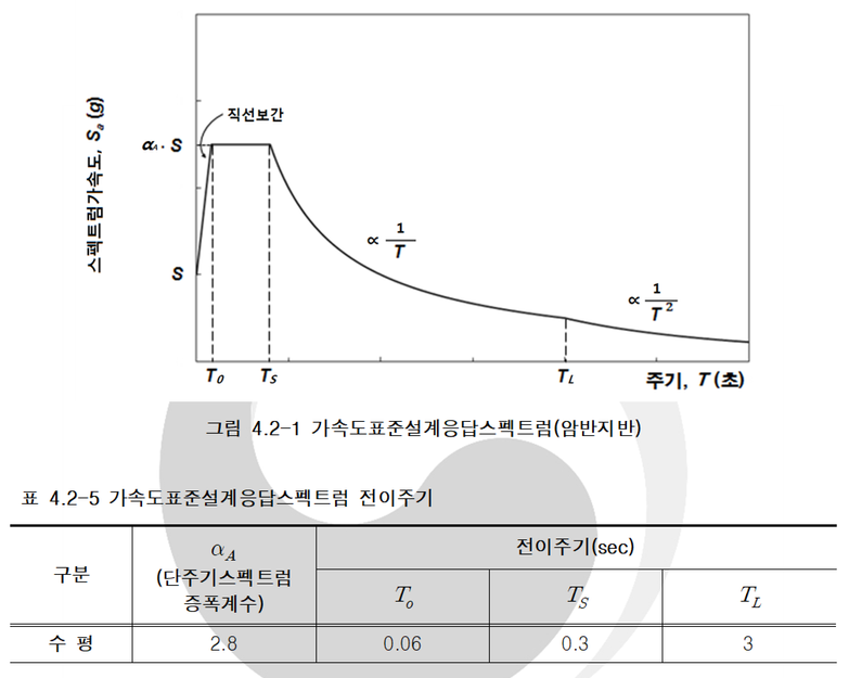 그림-3.2 암반지반 가속도표준설계응답스펙트럼 (KDS 17 00 00 내진설계 일반) ​