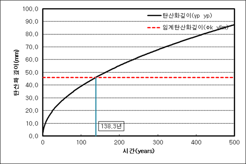 탄산화에 관한 내구수명_그래프 1