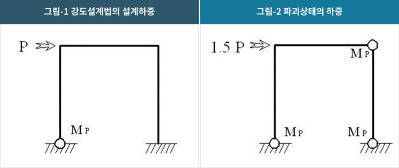 소성힌지(Plastic Hinge)
