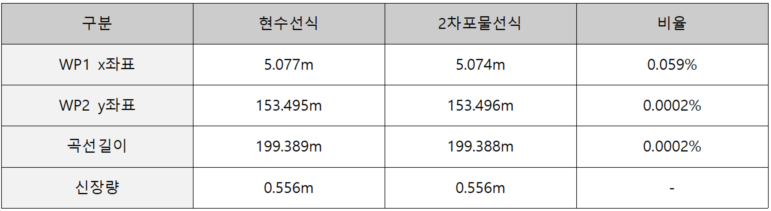 포물선과 현수선 적용 (5)
