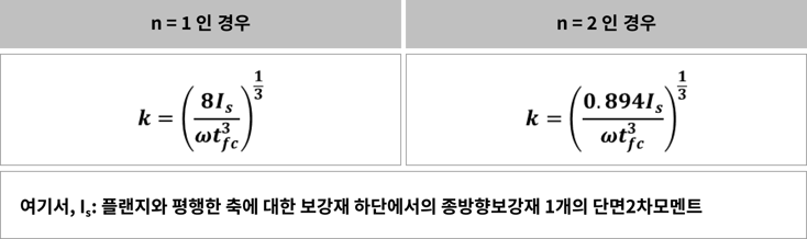 2. 수직응력에 대한 판의 좌굴계수 계산