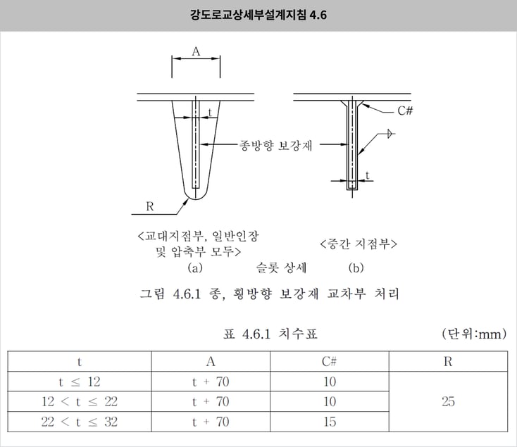 3. 강도로교상세부설계지침