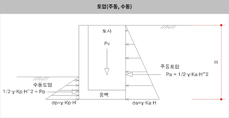 그림.4 주동, 수동토압 개념도