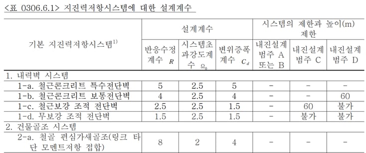 1. 건축구조기준 표 0306.6.1 지진력저항시스템에 대한 설계계수
