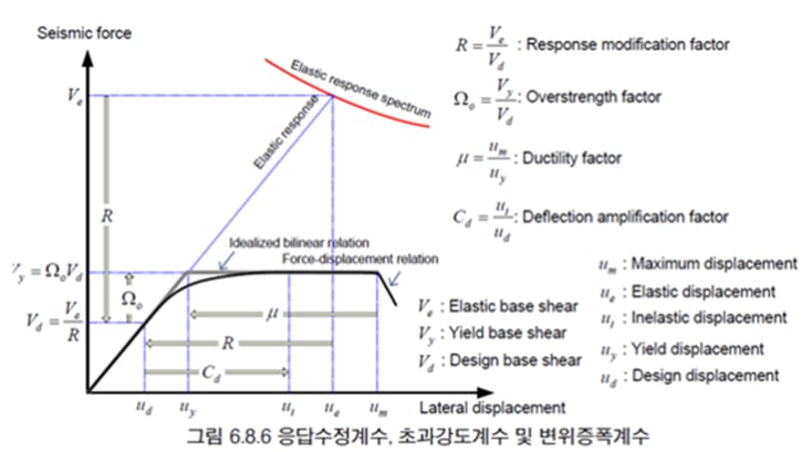 2. 구조동역학, 김두기 저