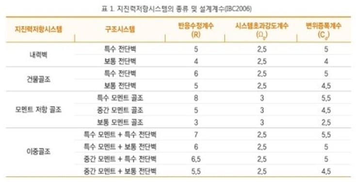 3. 표-1. 지진력저항시스템의 종류 및 설계계수 (IBC2006)