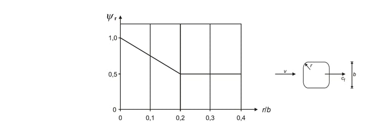 3. Figure 7.24 Reduction factor ψr for a square cross-section with rounded corners