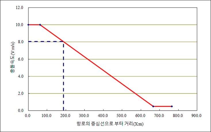 10.설계충돌속도