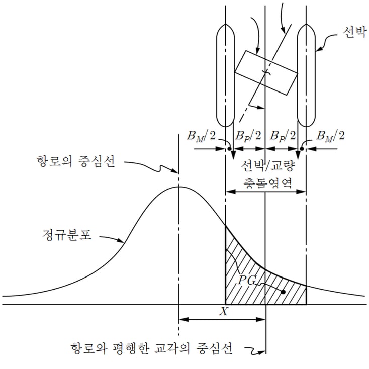 6.KDS 24 12 21, 그림 4.18-2 교각충돌의 기하학적 확률