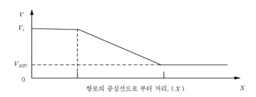 8.KDS 24 12 21, 그림4.18-3 설계충돌속도의 분포도