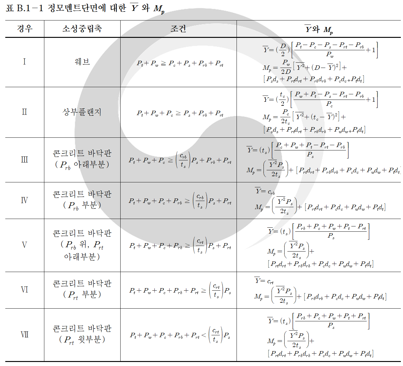 정모멘트단면에 대한 Y와 M