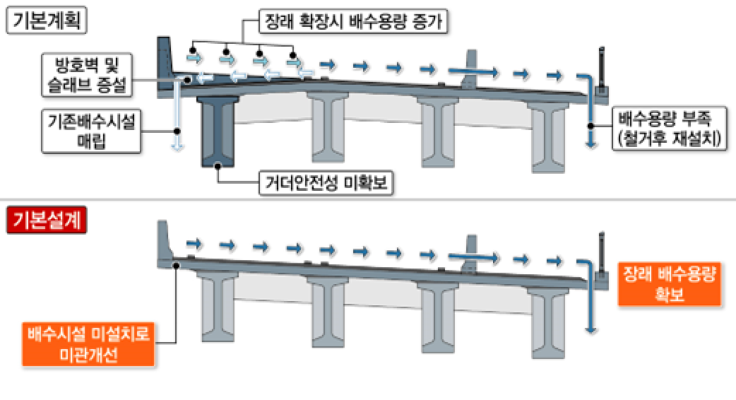 교량 편경사를 고려한 배수 및 포장계획