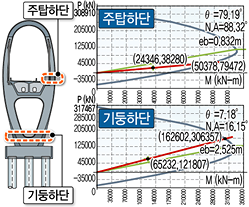 주탑 설계