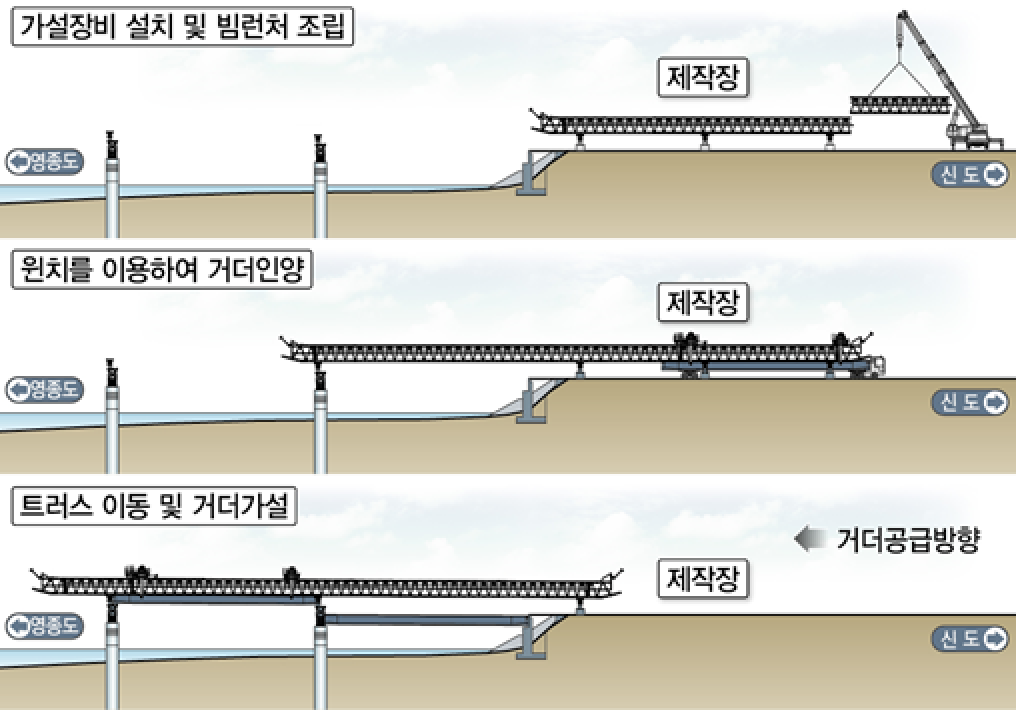 접속3교 가설구간