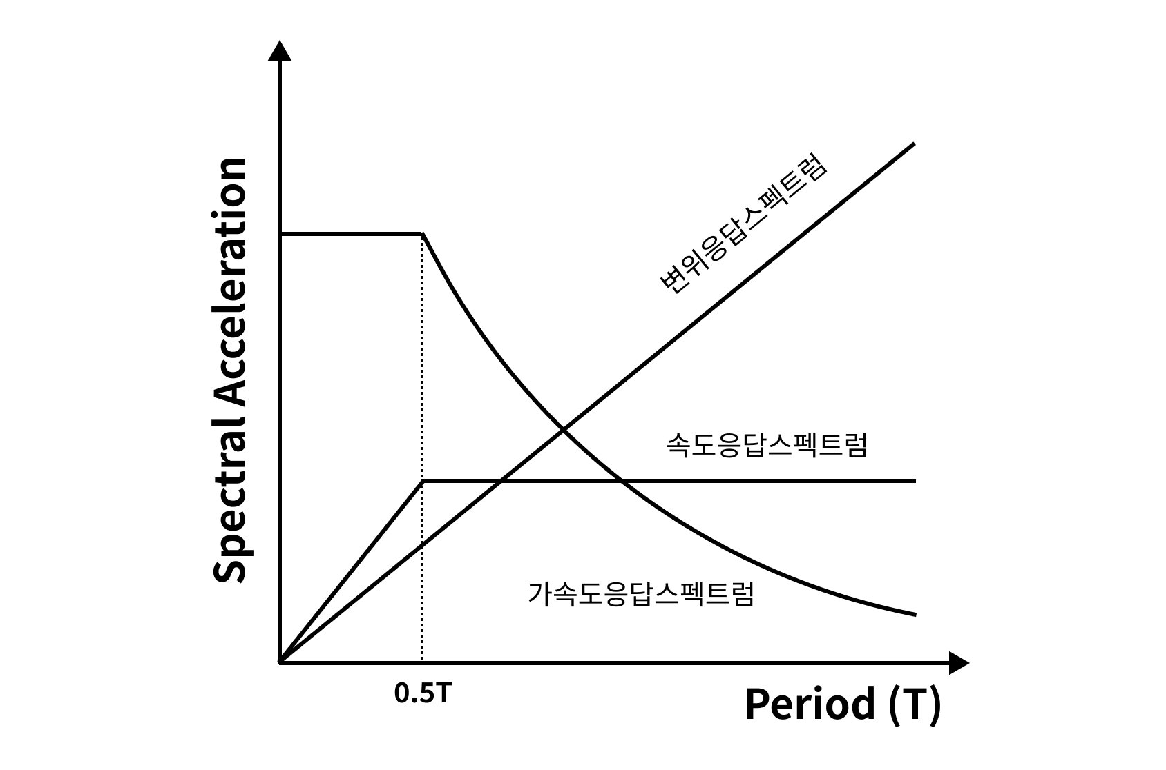 그림-2 지진파 응답스펙트럼의 개략적인 형태
