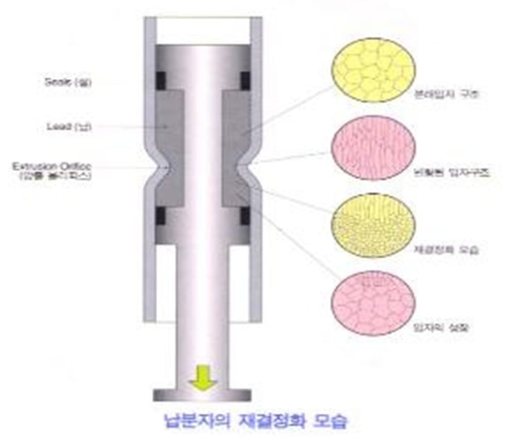 그림-2.2 납 분자의 재결정화 과정