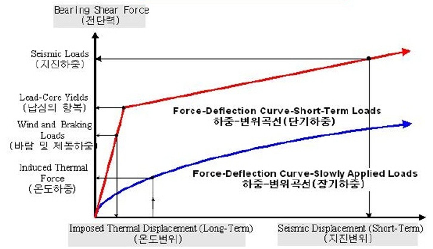 그림-2.3 납 면진받침의 거동특성