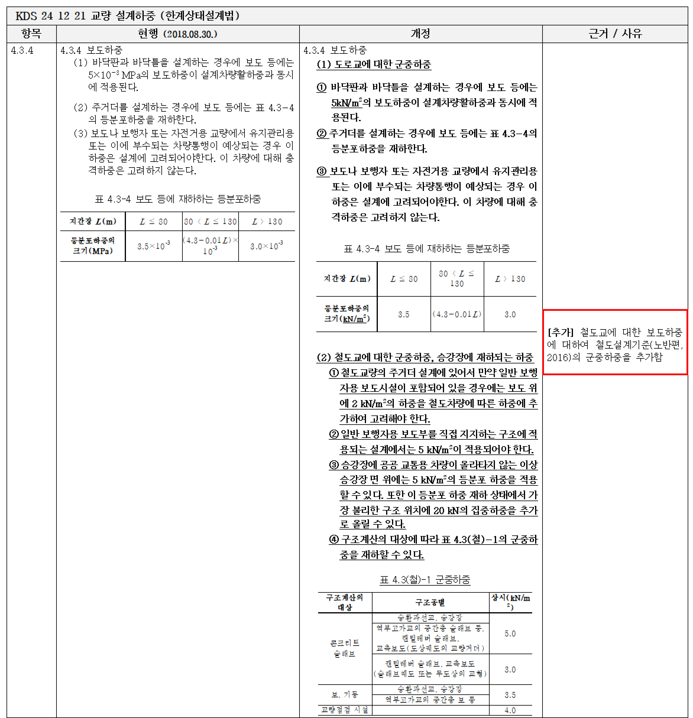 교량설계하중
