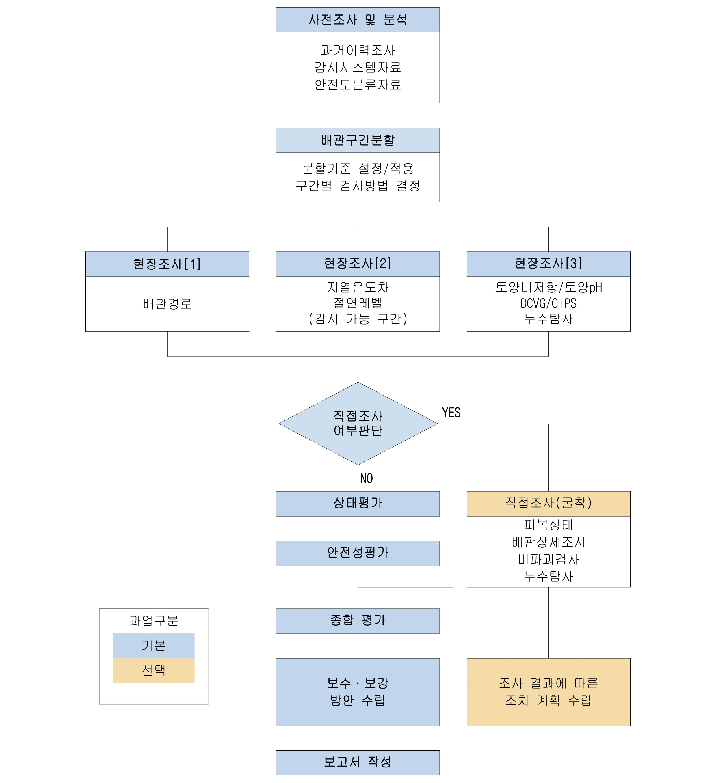 안전진단 과업 수행 흐름도